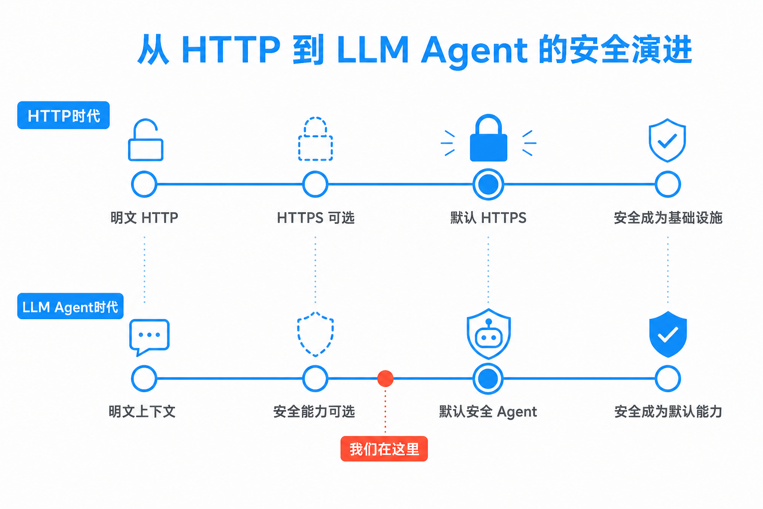 呼应开篇的时间线对比图