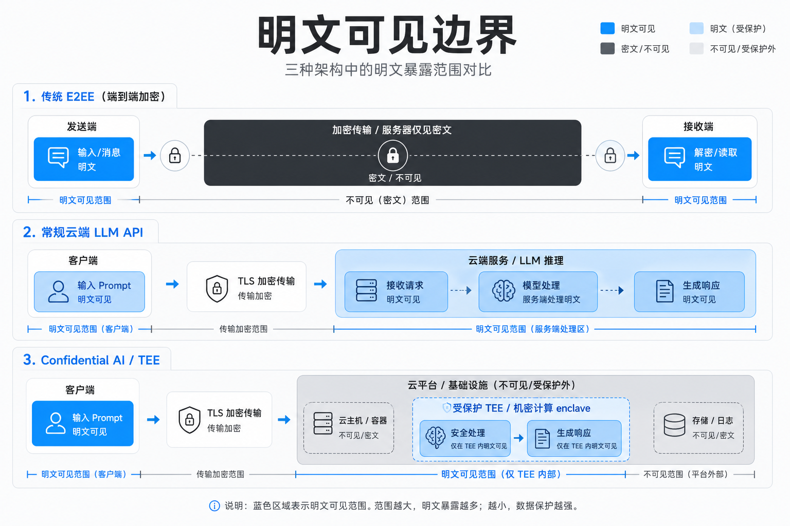 "明文可见边界"分层对比图