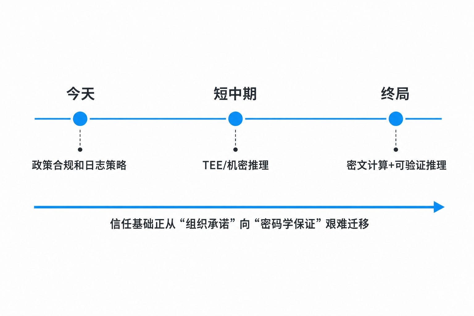 技术路线演进时间轴
