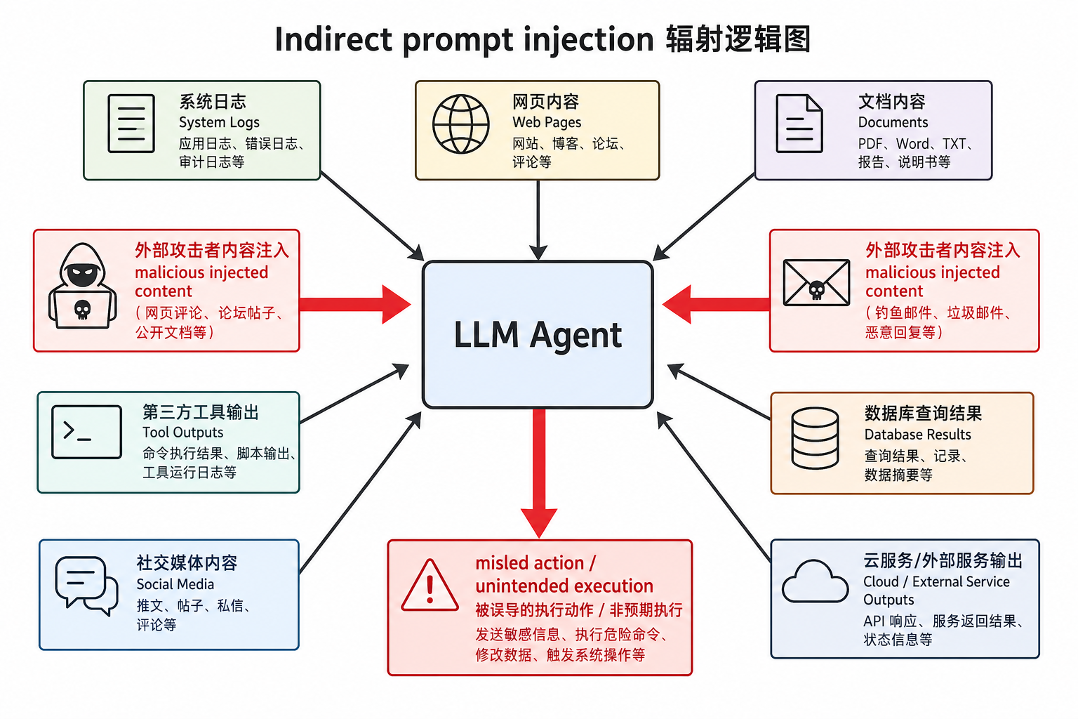 Indirect prompt injection 攻击路径示意图