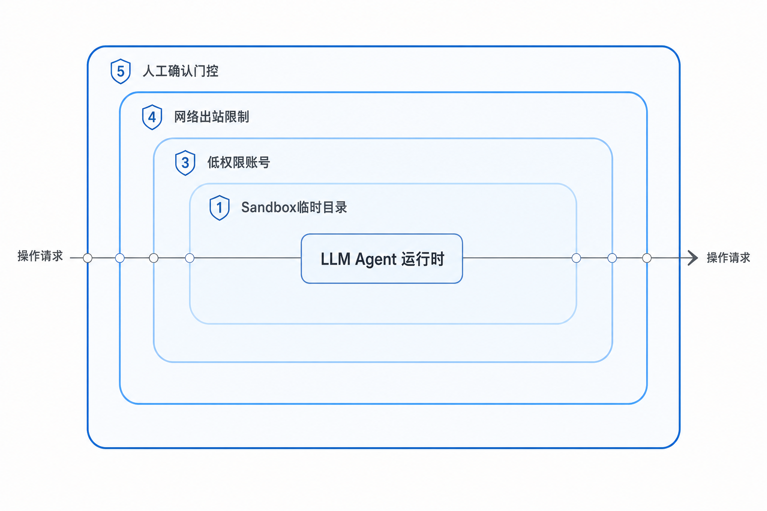 Agent 隔离架构分层图