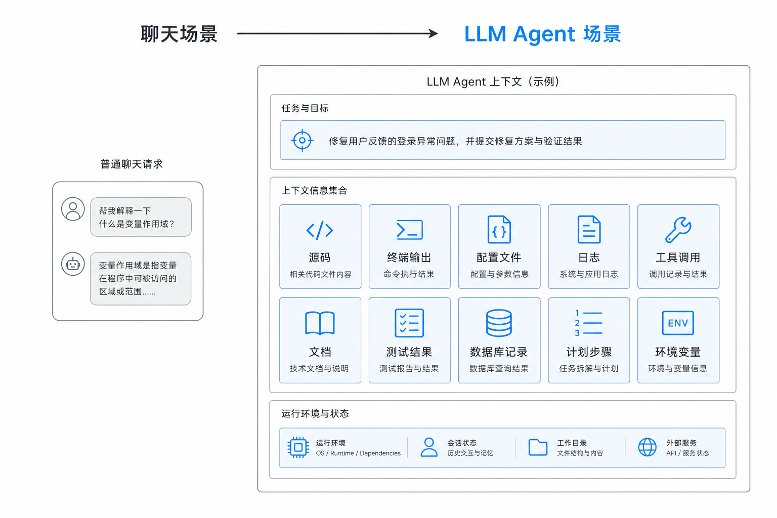 LLM Agent 请求上下文与普通请求上下文体积的对比示意图