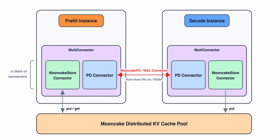 图 3：通过 MultiConnector 将 PD 分离与分布式 KV cache 池结合使用。