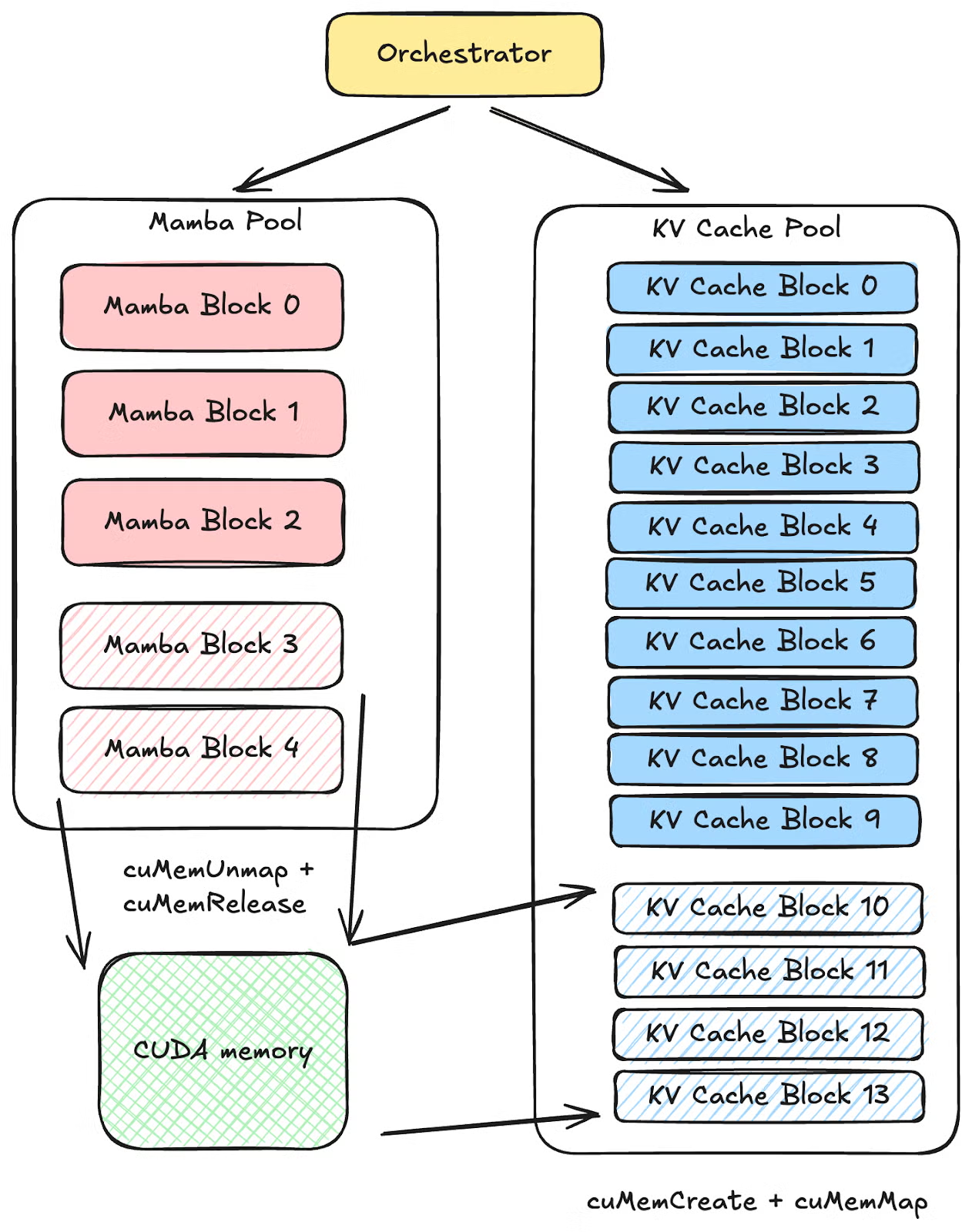 SGLang CUDA 虚拟内存管理
