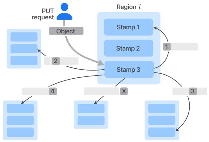图5:ACOS 2.0 的 PUT 请求