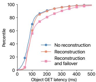 (b) GET 完整对象延迟