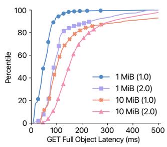 (c) GET 请求延迟