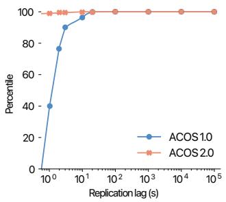 (a) 复制滞后对比