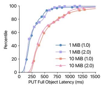 (d) PUT 请求延迟