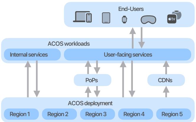 图1:终端用户通过苹果设备或浏览器访问使用 ACOS 的服务