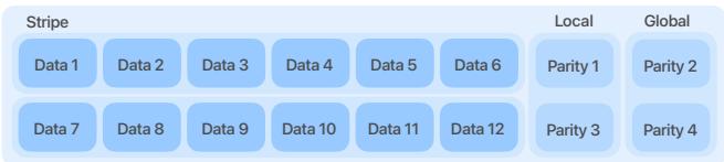 (b) 密封簇:12 个数据容器与 4 个校验容器