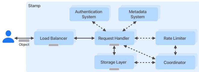 图2:ACOS 中 stamp 的布局