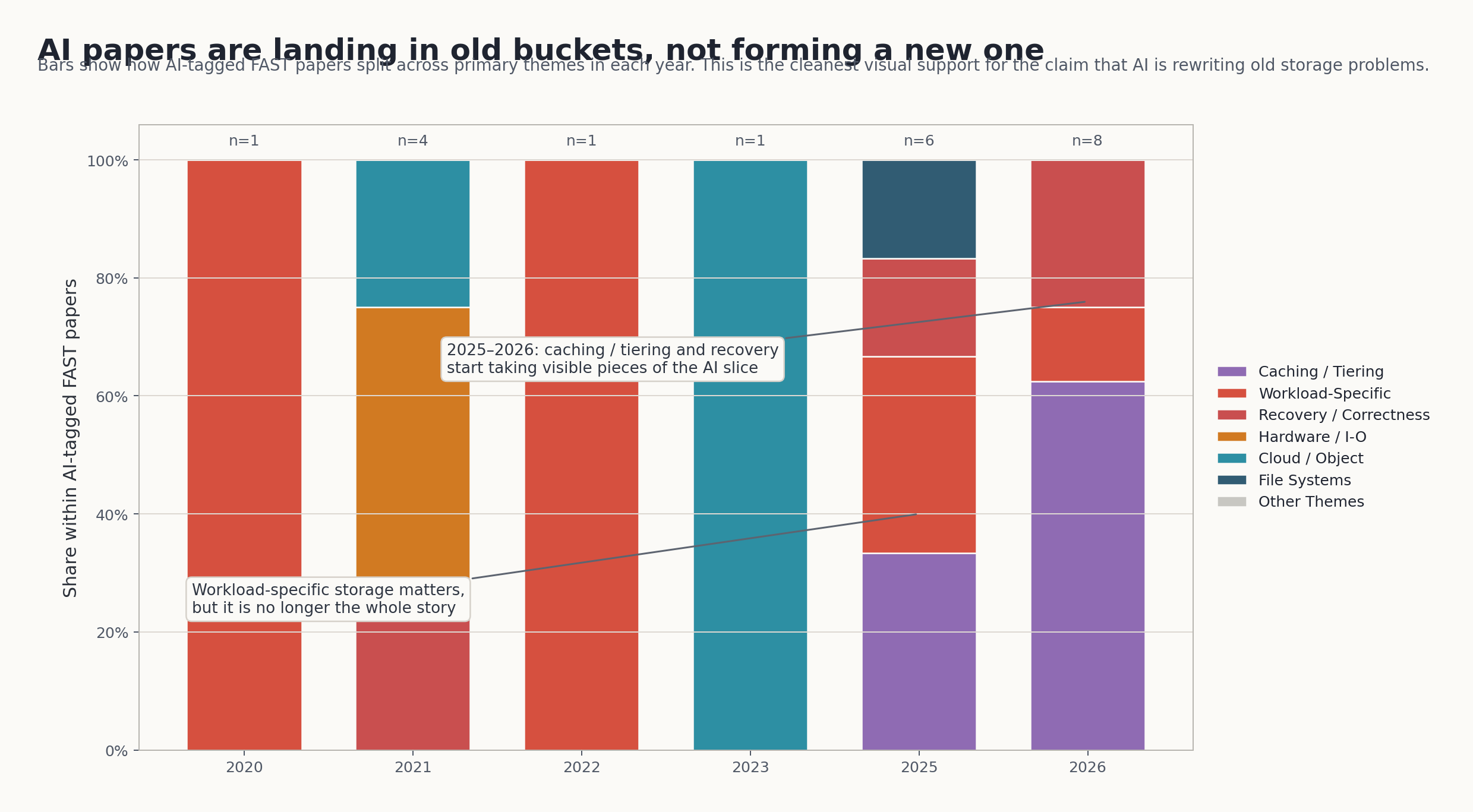 AI 论文落在了哪些老桶里