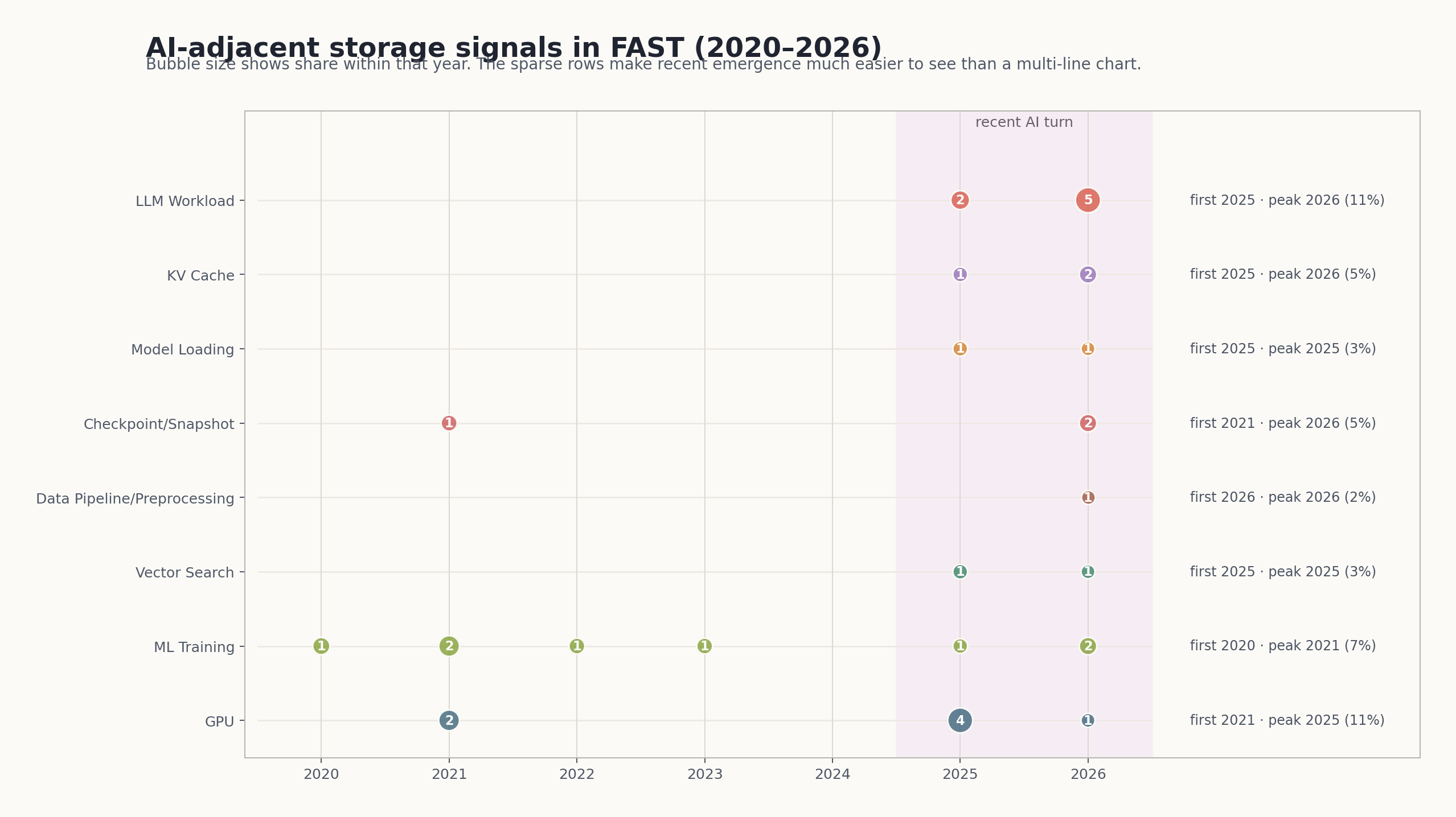 FAST 的 AI 相关存储信号