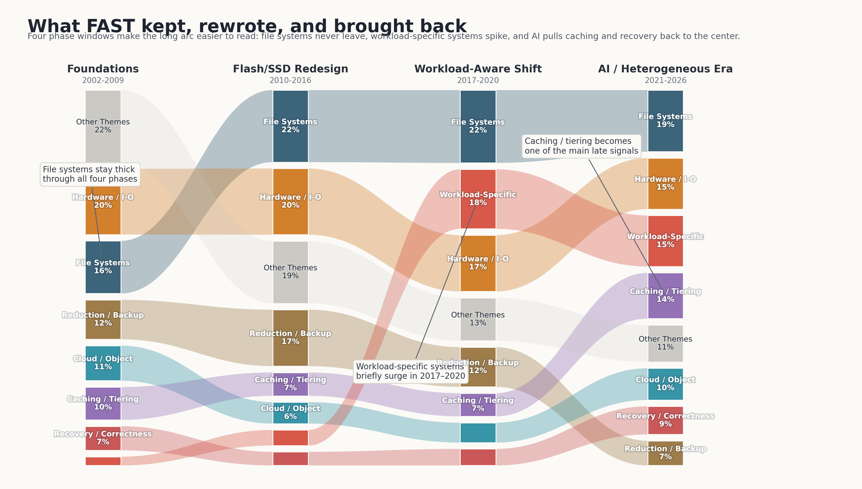 FAST 问题迁移主图