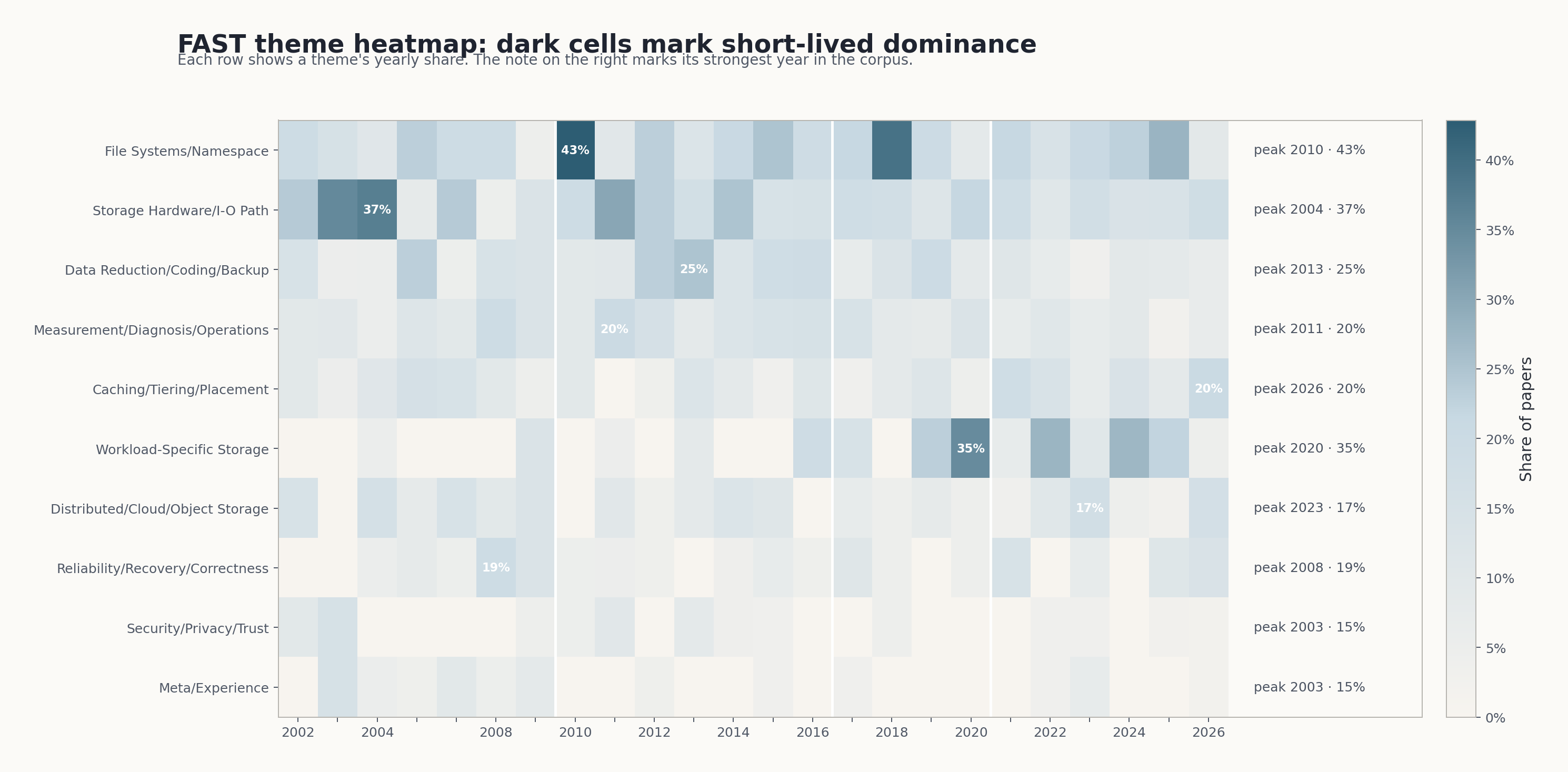FAST 主题热力图