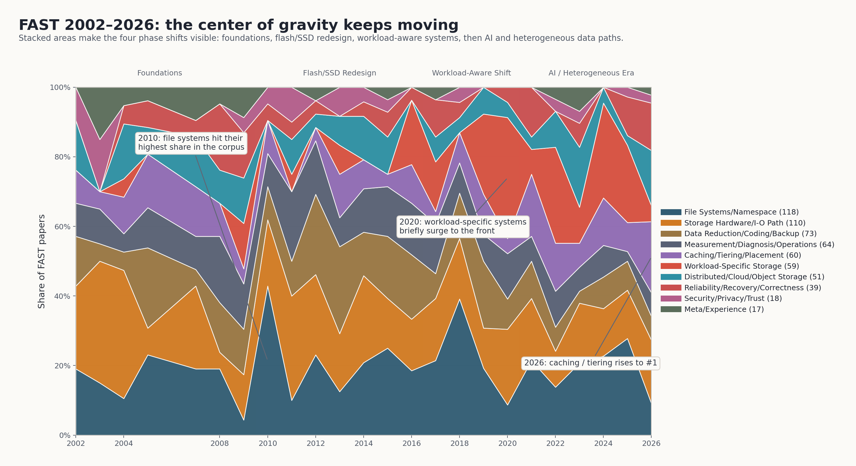 FAST 主题占比总览