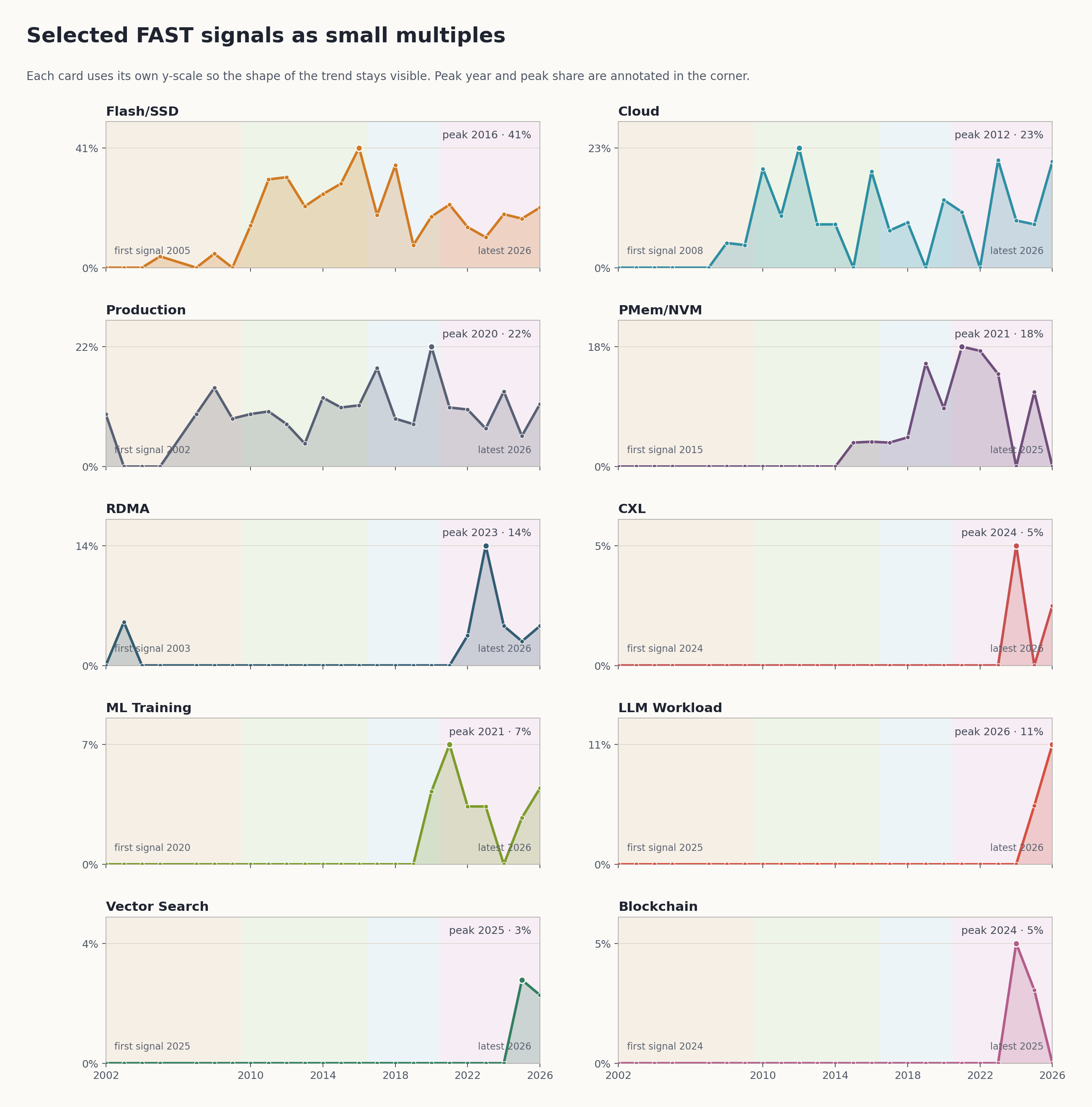 FAST 关键 secondary tag 信号