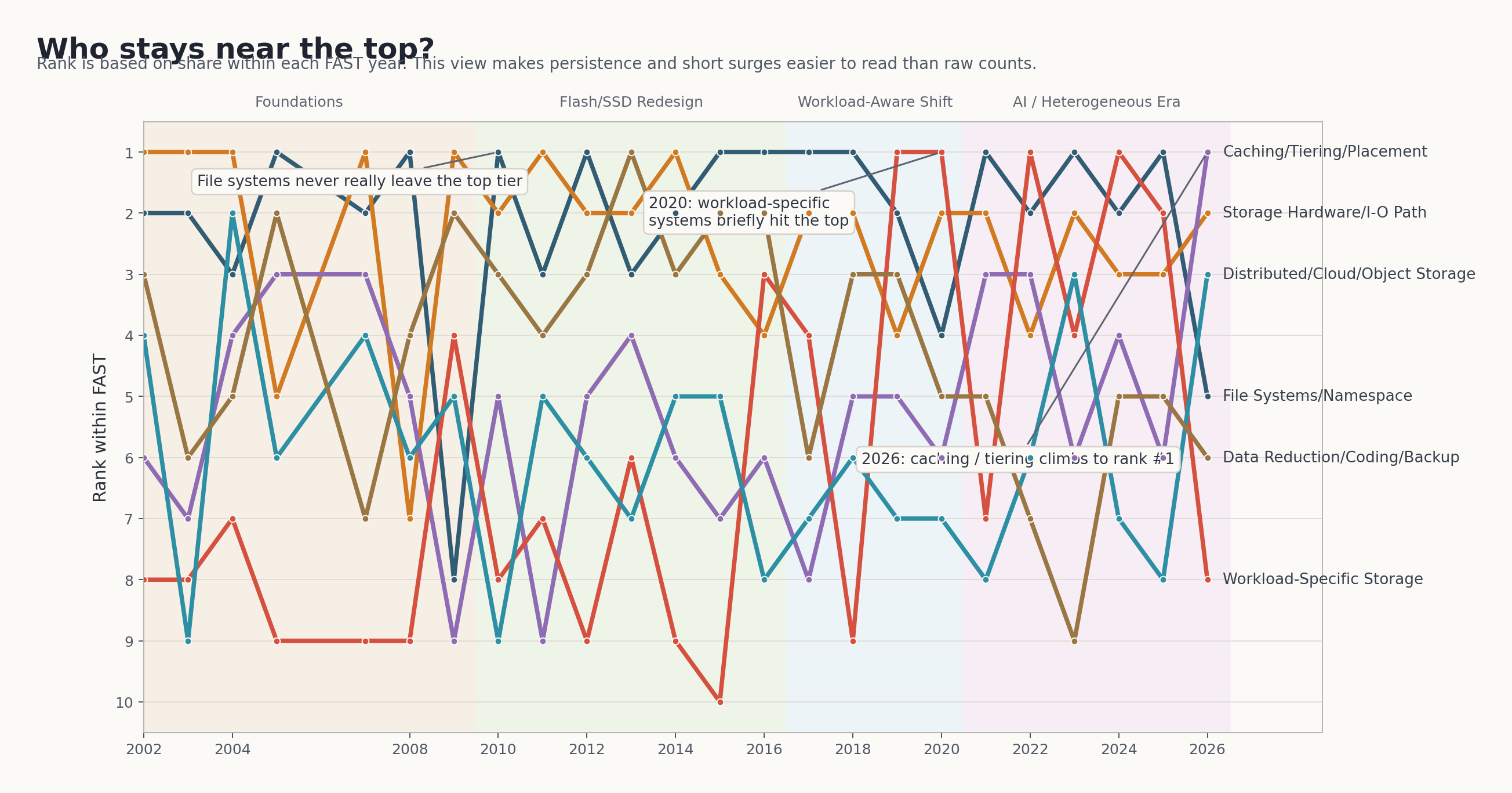 FAST 主题排名变化